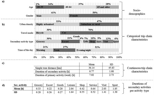 Figure 3. Sample description regarding all considered explanatory variables, grouped in socio-demographics (a), categorical (b) and continuous (c) trip chain characteristics and durations of the secondary activities per type (d).