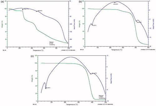 Figure 7. TG-DSC graphs. (a) ure Drug, (b) ACV-PCL nanoparticles, (c) Blank nanoparticles.