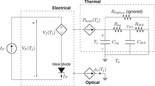 Figure 15. Optical, Electrical and Thermal model of an LED mounted on a heat-sink. this model is represented using single diode rather two parallel diodes as discussed in existing literature