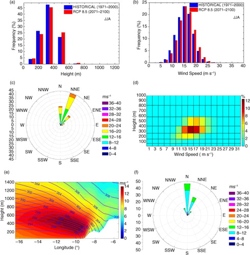 Fig. 7 Future CLLJ statistics (RCP8.5) for summer (JJA): (a) jet height histogram (%), (b) jet wind speed histogram (%), (c) jet wind rose, (d) jet height-wind histogram (%), (e) east–west cross section (illustrated in Fig. 1) at 37.05°N, colours for mean wind speed (m s−1) and isentropes (K) and (f) surface wind speed when jet occurs.