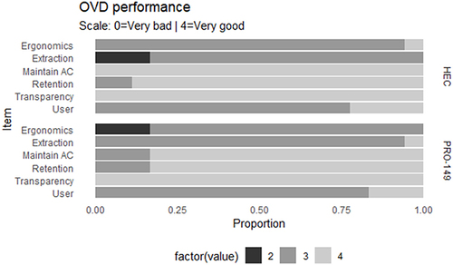 Figure 4 Rate of the overall clinical performance of the HEC (control) and PRO-149 (test). The items were scored as “acceptable” to “very good” in all cases for both OVDs. For “Ease of use during extraction/removal” PRO-149 > HEC, p=0.044.
