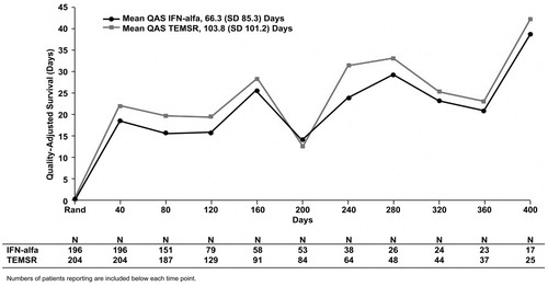 Figure 2.  Mean unweighted QAS values for IFN-alfa and TEMSR over 40-day intervals from randomization to study completion. Numbers of patients reporting are included below each time point. QAS, quality-adjusted survival; IFN-alfa, interferon alfa; SD, standard deviation; TEMSR, temsirolimus; Rand, randomization.
