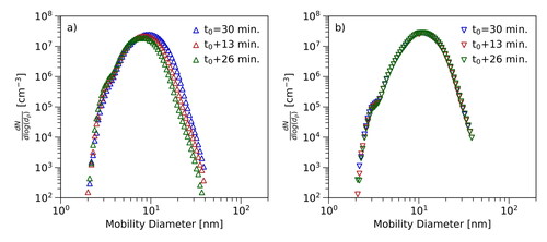 Figure 3. Stability: The figure shows the temporal evolution of the particle number size distributions for two different materials. The curves correspond to different dwell times of the materials in the tube furnace. Panel (a) corresponds to measurement using PET and a set point temperature of 180 °C. Panel (b) shows the temporal evolution of the size distribution measured with PETp at 220 °C.