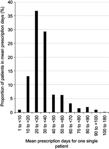 Figure 1 Frequency distribution of mean prescription days per one single patient for long-term medications. Minimum value of mean prescription days was 4.5-day (n=1) and maximum value 180-day (n=2).