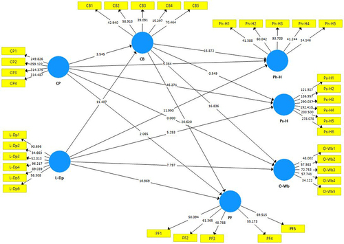 Figure 4 Bootstrapping results.