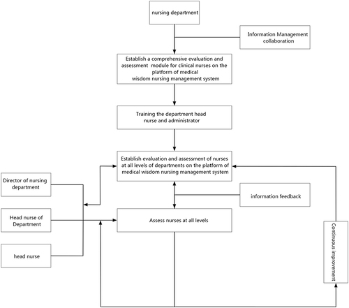 Figure 1 Management flow chart of the comprehensive assessment and evaluation system for clinical nurses.