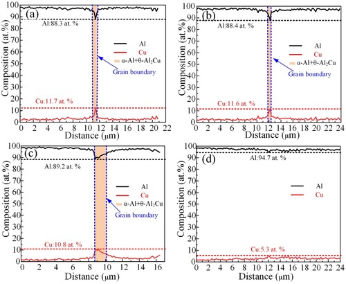 Figure 7. EDS spectrum analysis of deposited 2319Al microstructure with micron TiB2 particles: (a-d) EDS spectrum analysis with 0.3, 0.6, 0.9, and 1.2 wt.% micron TiB2 particles.