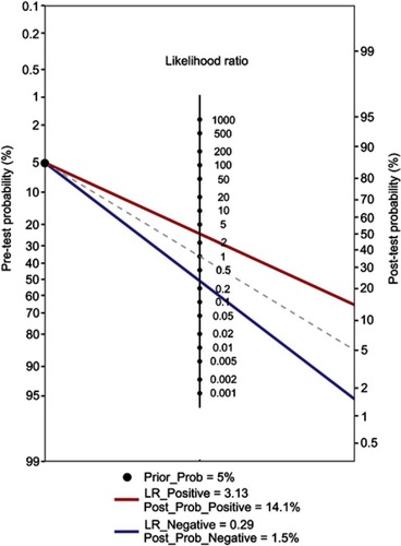 Figure 5 Fagan’s nomogram for the calculation of the probability that an individual has CRC based on the piRNA-based Panel I.Abbreviations: CRC, colorectal cancer; piRNA, Piwi-interacting RNA.