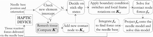 Figure 5. The flowchart of a typical iteration during 3D needle-tissue interaction simulation.