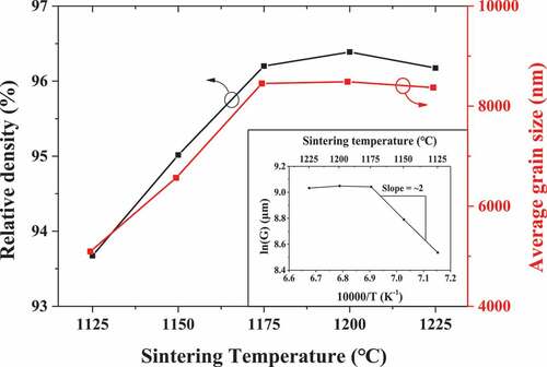 Figure 2. Relative density and average grain size of the BNT–ST ceramics as a function of the sintering temperature after the conventional sintering process.