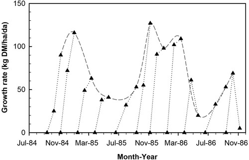 Figure 7. Growth rates of a kikuyu based pasture at Dargaville (no nitrogen treatments). Data digitised from Figure 2 in Piggot (Citation1988). Cages placed 5 times per year and herbage cut twice afterwards. Spline curve based on Cut 2 data to highlight the seasonal growth pattern.