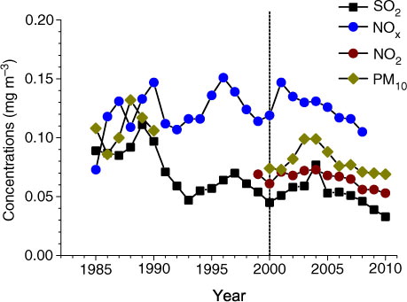 Fig. 5 Long-term trends of annual mean concentrations of major air pollutants in Guangzhou city (three sites in Fig. 1) since 1986. The dash line indicates when the policy of SO2 emission abatement started. In Guangzhou, SO2 emissions were reduced since 2001. Data were supplied by Guangdong Environmental Monitoring Center.