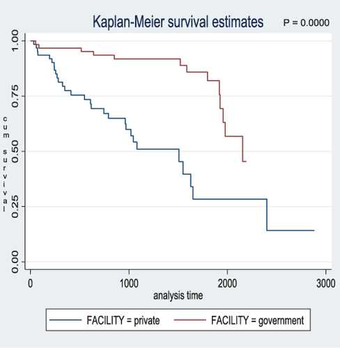 Figure 5 Survival function by treatment facility. P-value=0.0000.