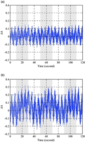 Figure 3. Simulated signals for optical density changes for long source-detector distance. (a) Optical density changes for 750 nm. (b) Optical density changes for 830 nm.