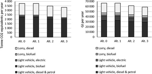 Figure 8. Annual GHG emissions (tonne CO2 equivalents) and energy use (GJ) of different types of vehicles and fuels in the three road corridors (Alt.1-Alt.3) and the reference alternative (Alt.0).
