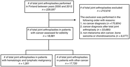 Figure 2. Flowchart of included patients with total joint arthroplasty performed between 2000 and 2012 after cancer diagnosis.