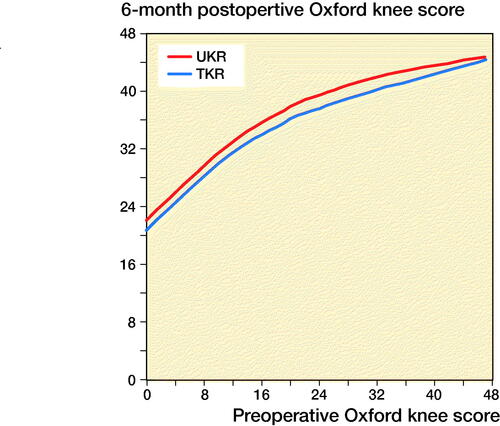 Figure 3. LOWESS curve showing the relationship between preoperative and postoperative Oxford Knee Score for TKR and UKR groups.