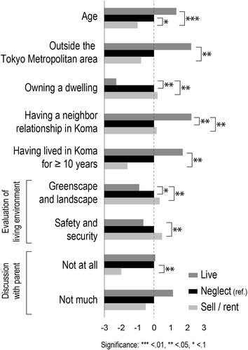 Figure 3. Coefficients of each category as a result of the polytomous logistic regression analysis.