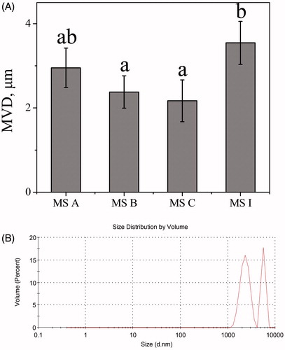 Figure 2. The geometric diameter determined via dynamic light scattering. (A) The MVDs of different MS. Bars represent standard errors of three replications. Different letters indicate significant differences (p < .05) according to Duncan’s multiple range tests; (B) the size distribution by intensity of MS I.
