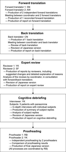 Figure 1 The process of linguistic validation of the Munich Parasomnia Screening.