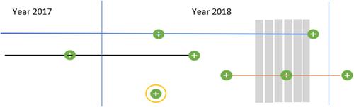 Figure 1 This example illustrates how the contact pattern might have been for an individual with multimorbidity in 2018: 6 contacts, 3 trajectories, 5 trajectory contacts, and 2 concurrent trajectories within 6 weeks from the most recent outpatient contact. The colored lines represent different trajectories, a green cross represents contact to outpatient clinic, and the gray vertical lines represent the number of weeks since the most recent outpatient contact in 2018.