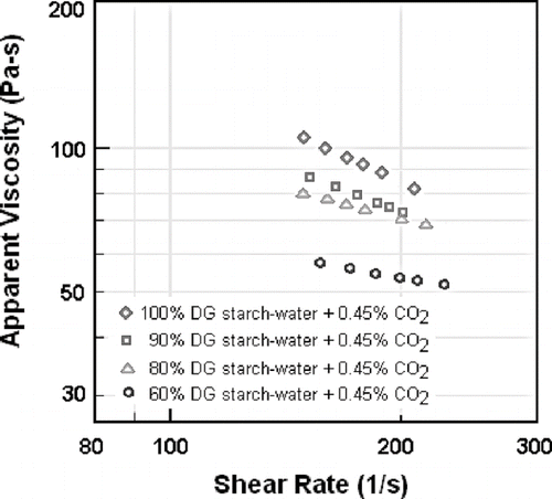 Figure 4 Viscosity of starch-water-CO2 mixtures with 0.45% wt CO2 and starch with various degrees of gelatinization as a function of shear rate at 55°C.