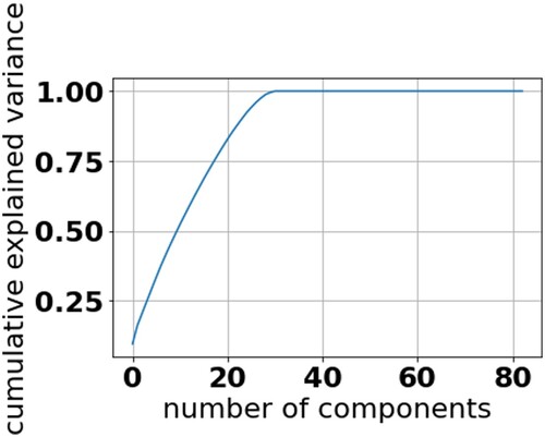 Figure 5. Cumulative Explained Variance.