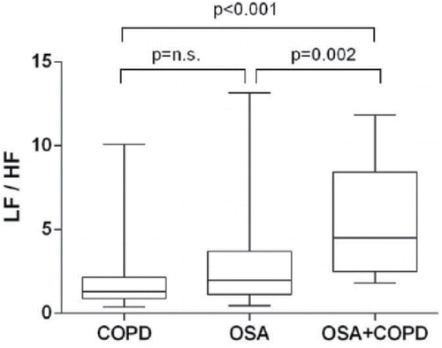 Figure 1. Patients with OSA and COPD have a higher index of sympathovagal balance (LF/HF ratio) of heart rate variability as compared with patients with a single disease. COPD, chronic obstructive pulmonary disease; OSA, obstructive sleep apnea; LF, low frequency; HF, high frequency.