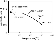 Figure 11. Predicted amplitude ratio at 286 °C.