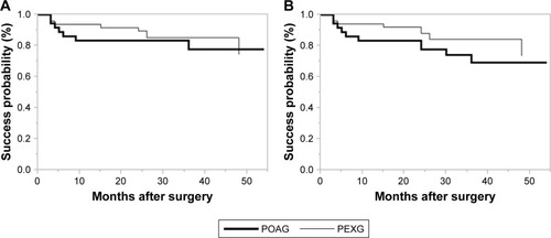 Figure 6 (A) Kaplan–Meier survival plots comparing POAG patients (bold line) and PEXG patients (normal line) with Criterion A. There was no significant difference between the 2 groups (P=0.644). (B) Kaplan–Meier survival plots comparing POAG patients (bold line) and PEXG patients (normal line) with Criterion B. There was no significant difference between the 2 groups (P=0.250).