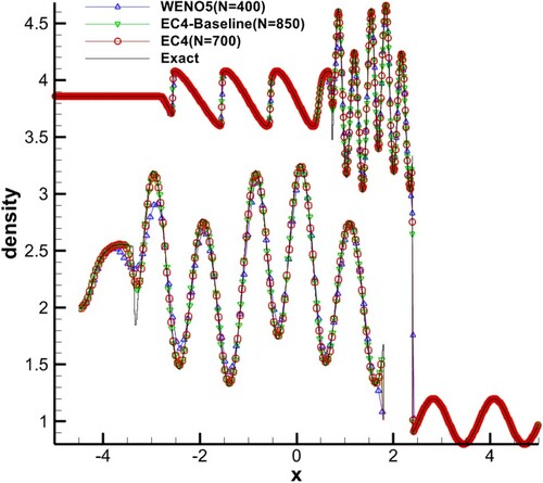 Figure 11. CPU time test 2, Shu–Osher problem.