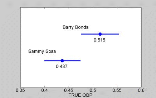 Figure 4. 95% confidence intervals for Bonds' and Sosa's on-base probabilities based on 2001 season data.