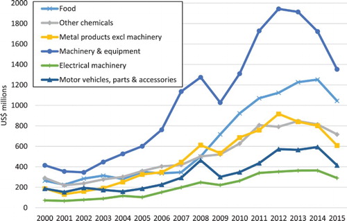 Figure 2. South Africa’s leading exports to SADC countries (excluding basic metals, coke & petroleum and basic chemicals) (US$). Source: Quantec.