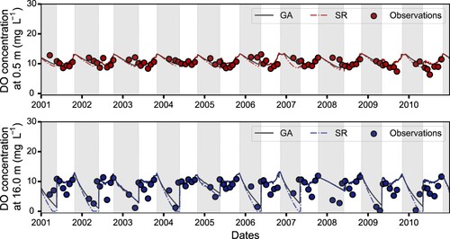 Figure 3. Observed daily DO concentrations above (red circles) and below (blue circles) the thermocline at lake #2, along with simulated daily DO using parameters determined by the genetic algorithm (GA; solid line) or estimated by stepwise regression (SR; dashed lines). The grey zones represent simulated periods of ice cover.
