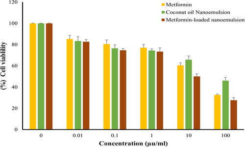 Figure 3. Cell viability of MCF-7 following treatment with various concentrations (0–100 μg/mL) of either metformin, coconut oil nanoemulsion, or metformin-loaded coconut oil nanoemulsion for 72 h. data represent mean ± SD.