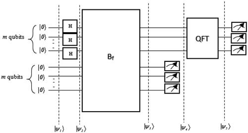 Figure 1. Quantum circuit to find periodic result of modular exponentiation.