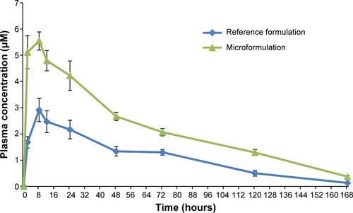 Figure 2 Mean whole blood concentration versus time graphs following oral administration of 20 mg/kg each of tafenoquine reference formulation and microformulation.Note: Data shown represent mean ± standard error of the mean of n=4 mice.