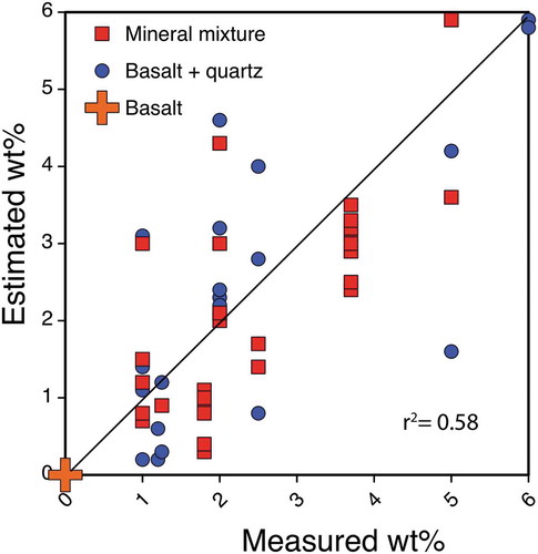 Figure 5. Comparison of measured quartz wt% estimates based on (1) mixture of non-clay and clay minerals and (2) ground samples of basalt. Note that the estimated quartz wt% on basalt samples equals 0 percent (cross symbol) and that quartz was always detected when it was present. The 45° line marks the 1:1 association between measured and estimated wt% (see Supplementary Material for additional data and results).