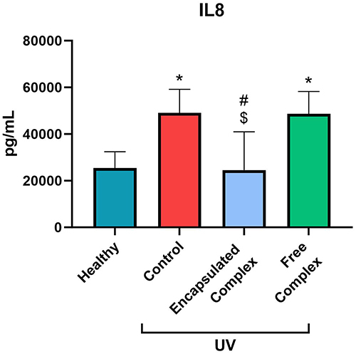 Figure 6 IL-8 secretion of non-irradiated hOSEC (Healthy), irradiated (UV Control) or irradiated and treated with either the free antioxidant complex or encapsulated antioxidant complex. Astericks *Indicate a statistically significant difference (p<0.05) compared to the Healthy group, hashes #Compared to the UV Control group, and dollar sign $Compared to the free antioxidant complex group.