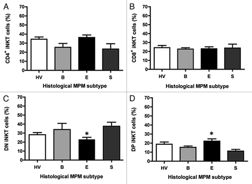 Figure 3. The frequency of iNKT cell subsets according to histological MPM subtypes. Analysis of the frequency of iNKT cell subsets was performed by CD4 and CD8 staining with anti-CD4 and anti-CD8 mAb. The values are expressed as percentage of iNKT cells expressing the molecules over the total iNKT cells. Data are the mean ± SEM; *p < 0.05.