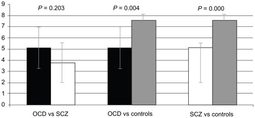 Figure 1 Mean number of concordant responses in obsessive-compulsive disorder, schizophrenia, and control groups.