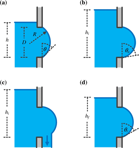 Figure 1. A side, cross-sectional depiction of a fluid handling component with a small circular hole of diameter (D) in one of its vertical walls. (a) Liquid with a surface tension and density of γ and ρ rises vertically past the hole to a height of h without flowing through it. (b) The liquid reaches a critical height of hi, where θ ≥ θa and (c) flow through the hole begins. (d) As the hole drains, the height of the liquid eventually falls to a critical height of hf where θ ≤ θr and flow ceases.