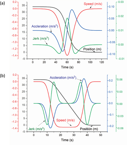 Figure 5. Gap references: (a) hyperbolic tangent function for distance and (b) exponential function for acceleration.