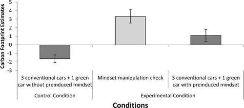 Figure 1. Carbon footprint estimates given by the participants in the control condition and experimental condition. Error bars represent the standard error of the mean.