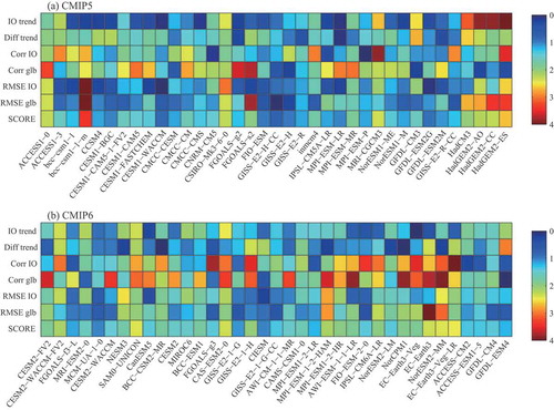 Figure 4. Simulation performance metrics for each model of (a) CMIP5 and (b) CMIP6. Six primary metrics are used to depict the significant warming in the IO region: IO trend (the warming trend in the IO region); Diff trend (the difference between the warming trends of the IO and other ocean regions); Corr IO (the correlation coefficients simulated by each model against the observed SST trend in the IO); Corr glb (the correlation coefficients simulated by each model against the observed SST trend in the global ocean); RMSE IO (the RMSEs simulated by each model against the observed SST trend in the IO); and RMSE glb (the RMSEs simulated by each model against the observed SST trend in the global ocean). The warming score is defined as the average of these six metrics