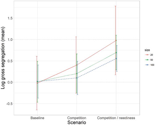 Figure A2. Gross segregation (log) of Mutual support expectations across scenarios for n= 20, 50, and 100. (Mean values over 1,000 realizations).