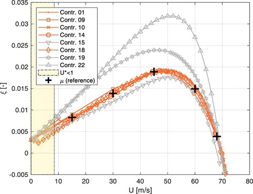 Fig. 7: Total damping ratio of the unstable 1st torsional mode as a function of mean wind speed