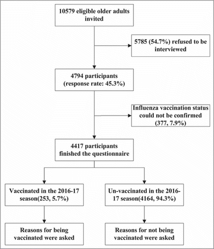 Figure 1. Completion of Enrollment survey questions among 4417 older adults recruited in Shanghai, China, 2017.