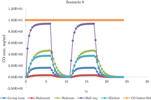 Figure 8. Scenario 9 plotted CO conc. profile in microenvironments in mg/m3.