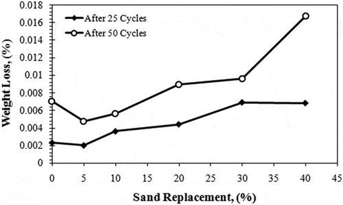 Figure 8. Effect of sand replacement by marble waste on the weight loss of cementitious roofing tiles.